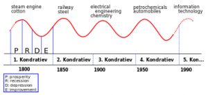 Kondratieff Wave